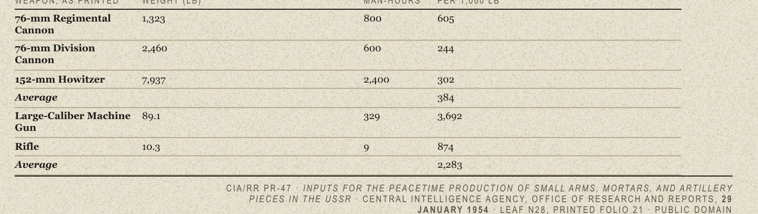 A table of five Soviet man-hour figures above its source line: CIA/RR PR-47, Central Intelligence Agency Office of Research and Reports, 29 January 1954, leaf n28, printed folio 21.