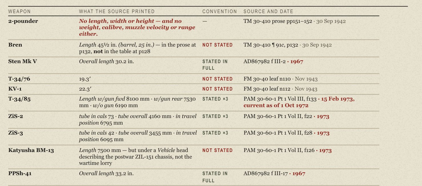 A table of weapons with columns for what the source printed, the measuring convention, and the source and date; each row names a different manual.