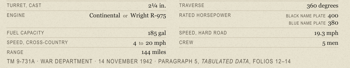 A Sherman specification table with its source line beneath: TM 9-731A, War Department, 14 November 1942, paragraph 5, Tabulated Data, folios 12 to 14.