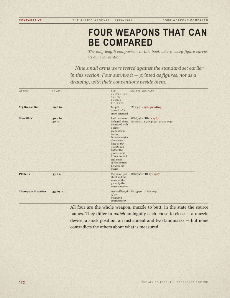 Reference Edition page 172: four weapons compared by length