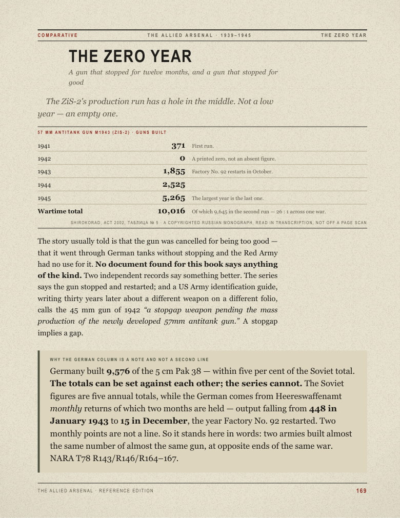 Reference Edition page 169: ZiS-2 guns built by year