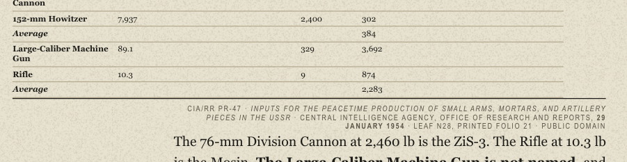 Reference Edition page 166: source line under the Soviet man-hours table