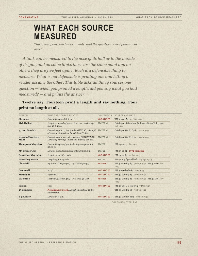 Reference Edition page 159: what each source measured